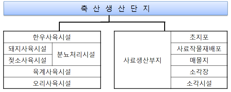 국가축산클러스터 생산단지 모식도