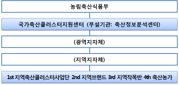 국가축산클러스터 생산네트워크 모식도