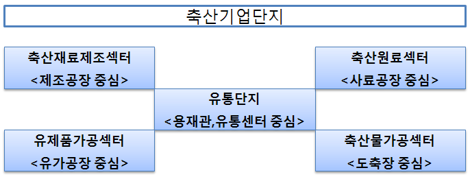 국가축산클러스터 기업단지 모식도