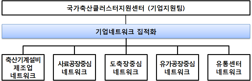 국가축산클러스터 기업네트워크 모식도