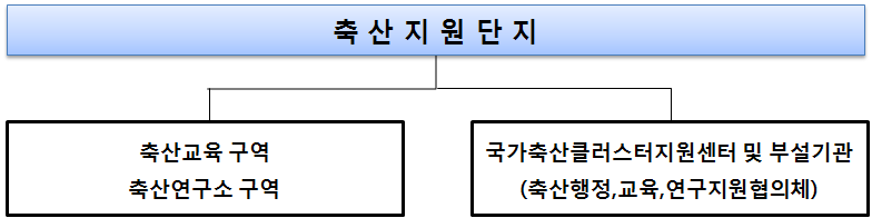 국가축산클러스터 지원단지 모식도