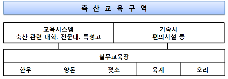 국가축산클러스터 지원단지내 축산교육구역 모식도