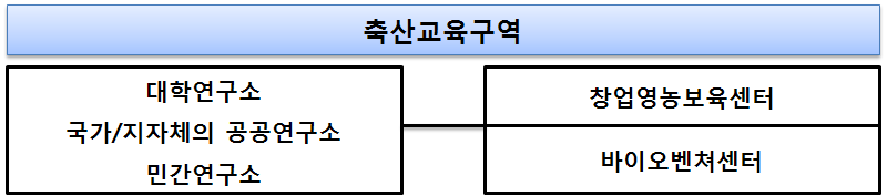 국가축산클러스터 지원단지내 축산연구 구역 모식도