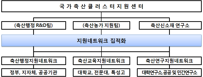 국가축산클러스터 지원네트워크 모식도