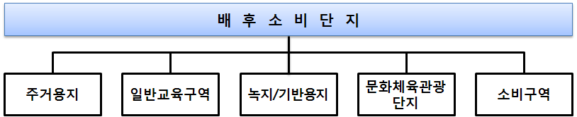 배후소비단지 모식도