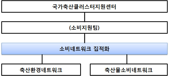 국가축산클러스터 지원네트워크 모식도