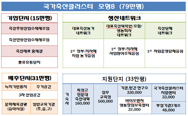 국가축산클러스터 모형B 구성도