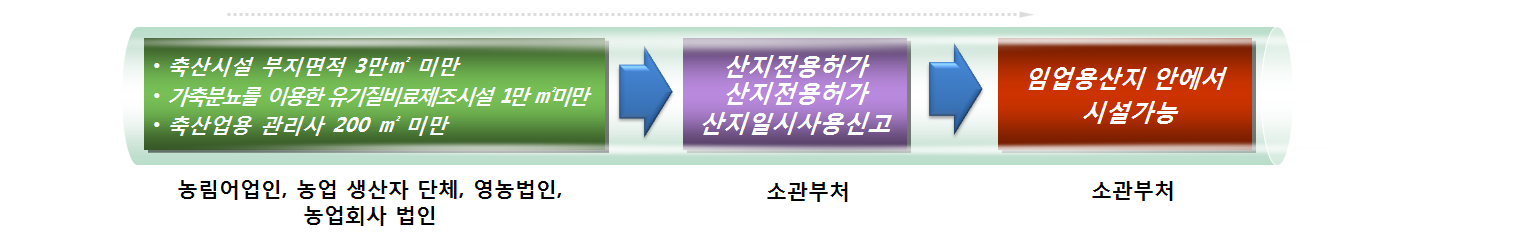 산지에 축사시설 설치 승인 절차