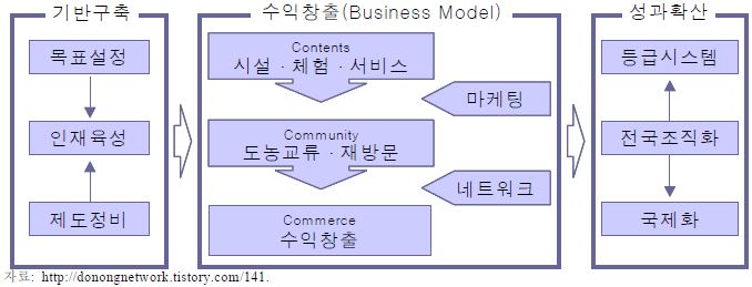 농촌관광의 성공전략