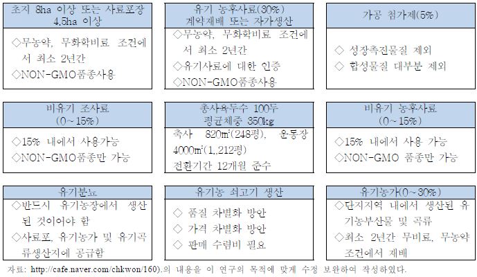 유기 한우 추진 시 갖추어야 할 기본적인 내용