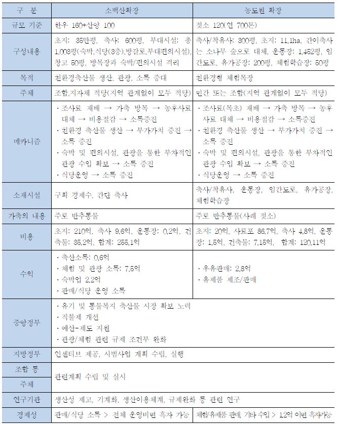 제3유형 관광산업 연계형 모델