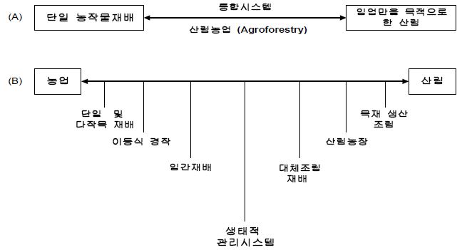 산림농업의 개념