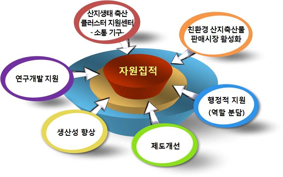 산지 생태축산 활성화를 위한 축산정책의 기본 방향