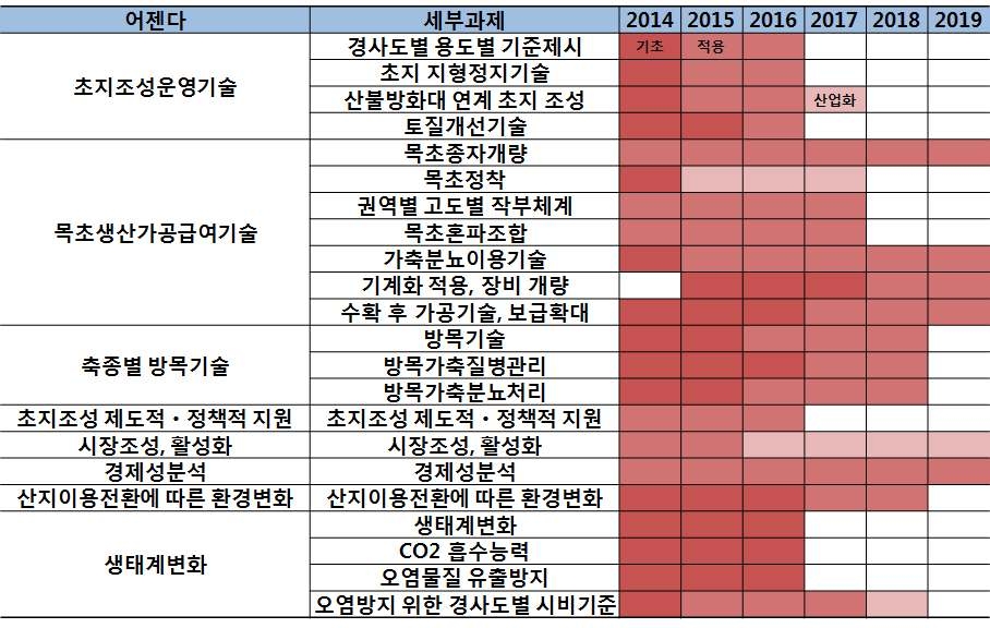 산지축산 활성화를 위한 기술개발 로드맵