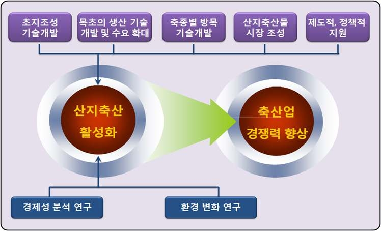 산지축산 기술개발의 기대효과