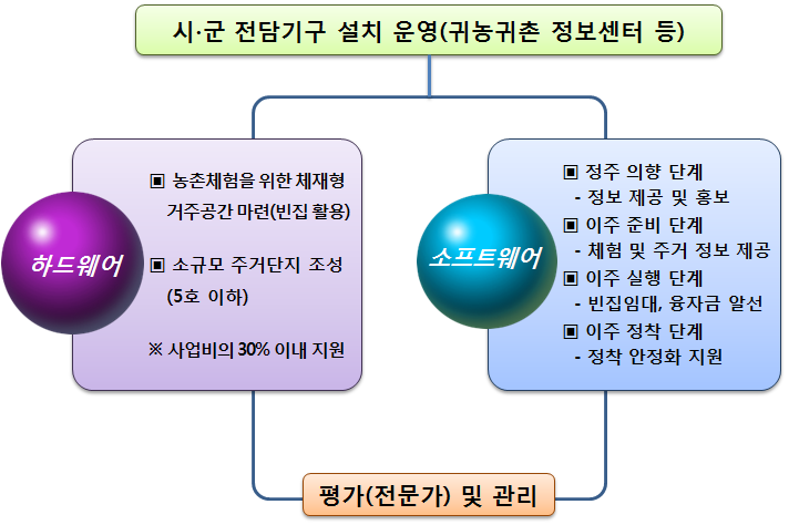 도시민 농촌유치 지원사업 추진체계