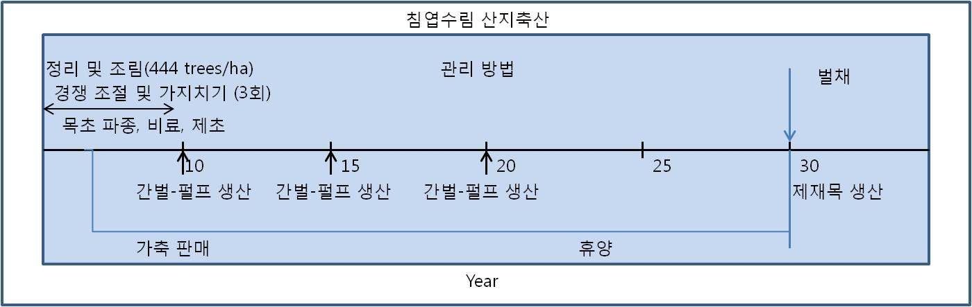 활엽수 산지축산의 주기별 경영·관리방법