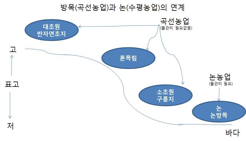 방목 축산의 전개도