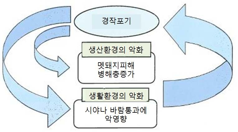 경작 포기가 야기하는 악순환