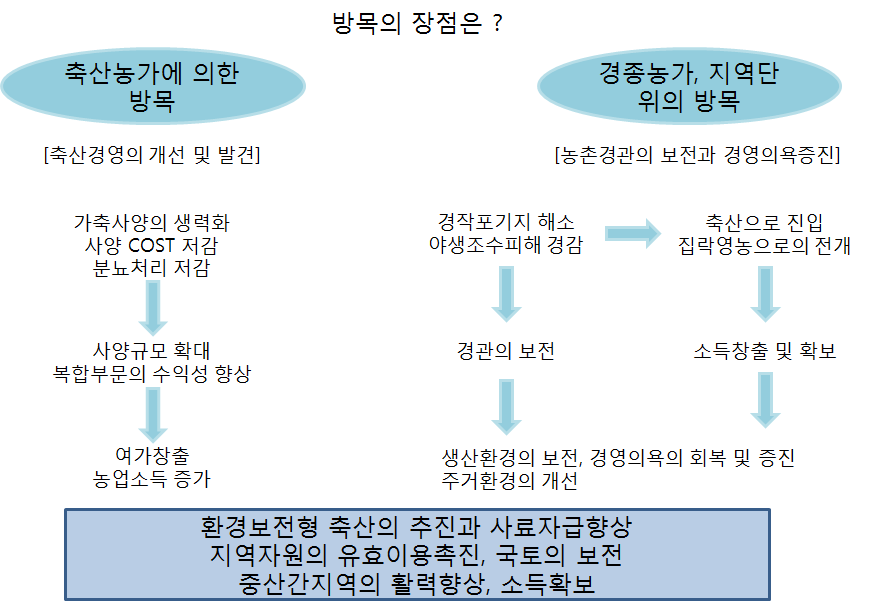 방목의 장점