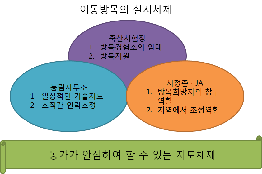 방목에 의한 유휴농림지의 보전관리 실시체계