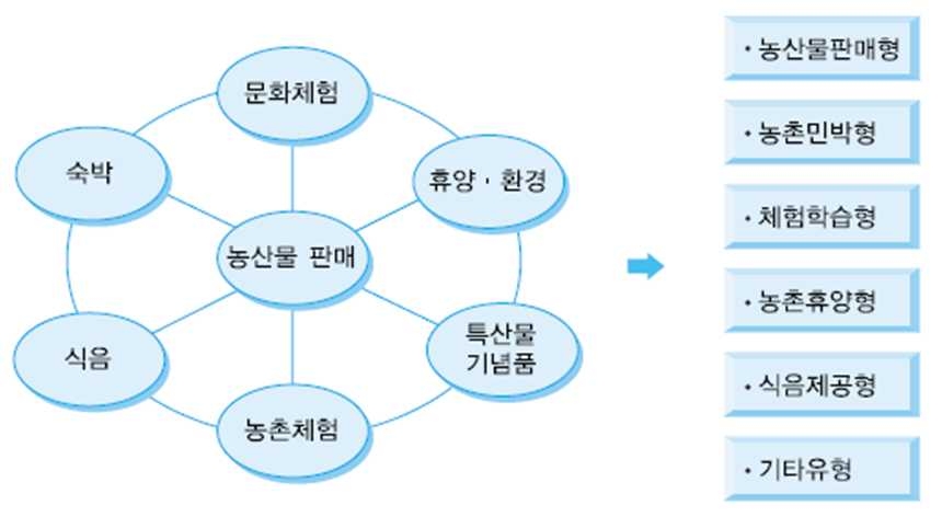 농촌관광의 사업모델 제시