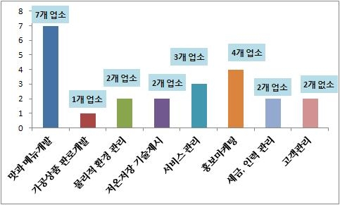 대상마을(10개소) 경영관리에 대한 주요 애로사항