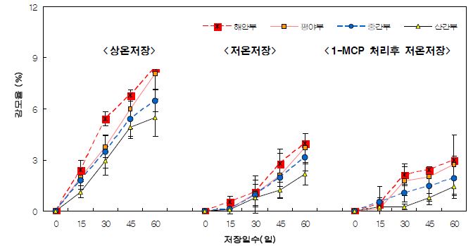 생산지대에 따른 사과 ‘홍로’ 저장방법별 감모율 변화