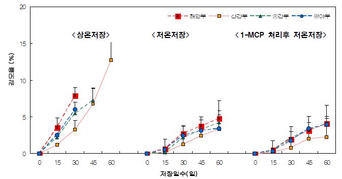 생산지대별 배 ‘원황’ 저장방법에 따른 감모율 변화