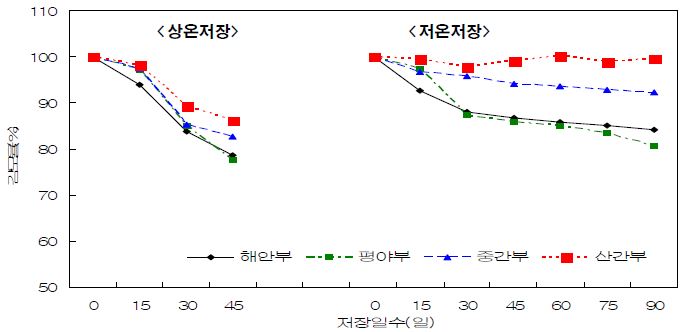 CA 저장후 생산지대별 ‘후지’ 유통방법에 따른 시기별 감모율 변화