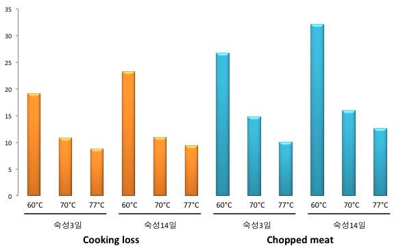 Cooking loss와 Chopped meat의 숙성과 온도 처리에 따른 단백질 농도
