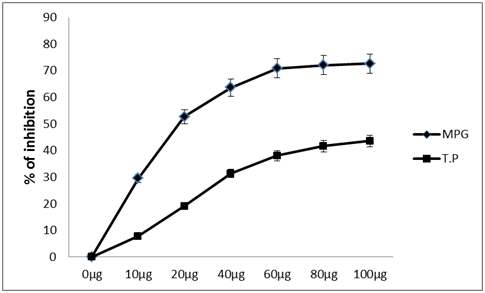 T.peptide와 MPG peptide의 DPPH radical 소거활성