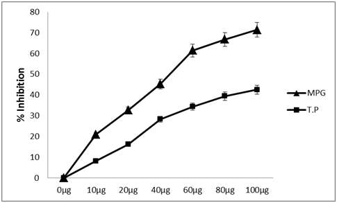 T.peptide와 MPG peptide의 ABTS radical 소거활성