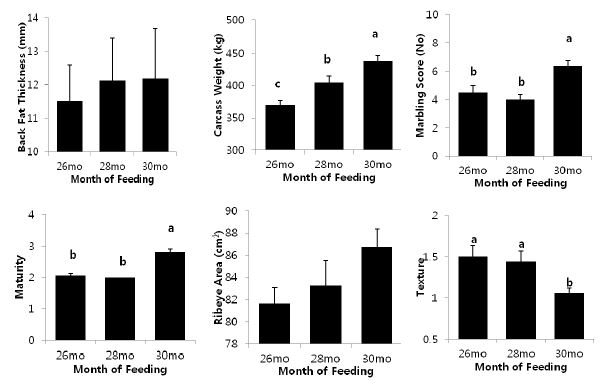 Carcass characteristics of Hanwoo steers fed to three-different endpoints