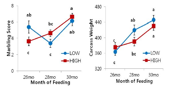 The interaction between age and treatments on marbling score and carcass weight of Hanwoo steers