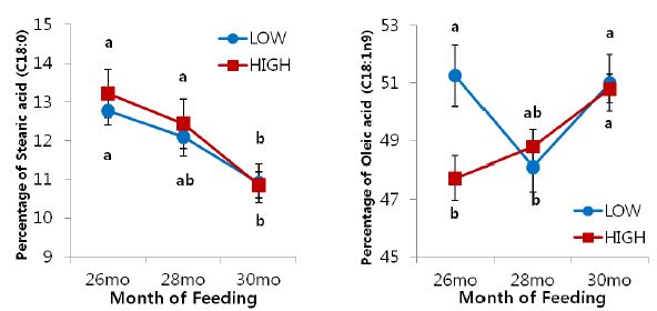 The interaction between age and treatments on saturated fatty acid (stearic acid) and mono-unsaturated fatty acid (oleic acid) of Hanwoo steers