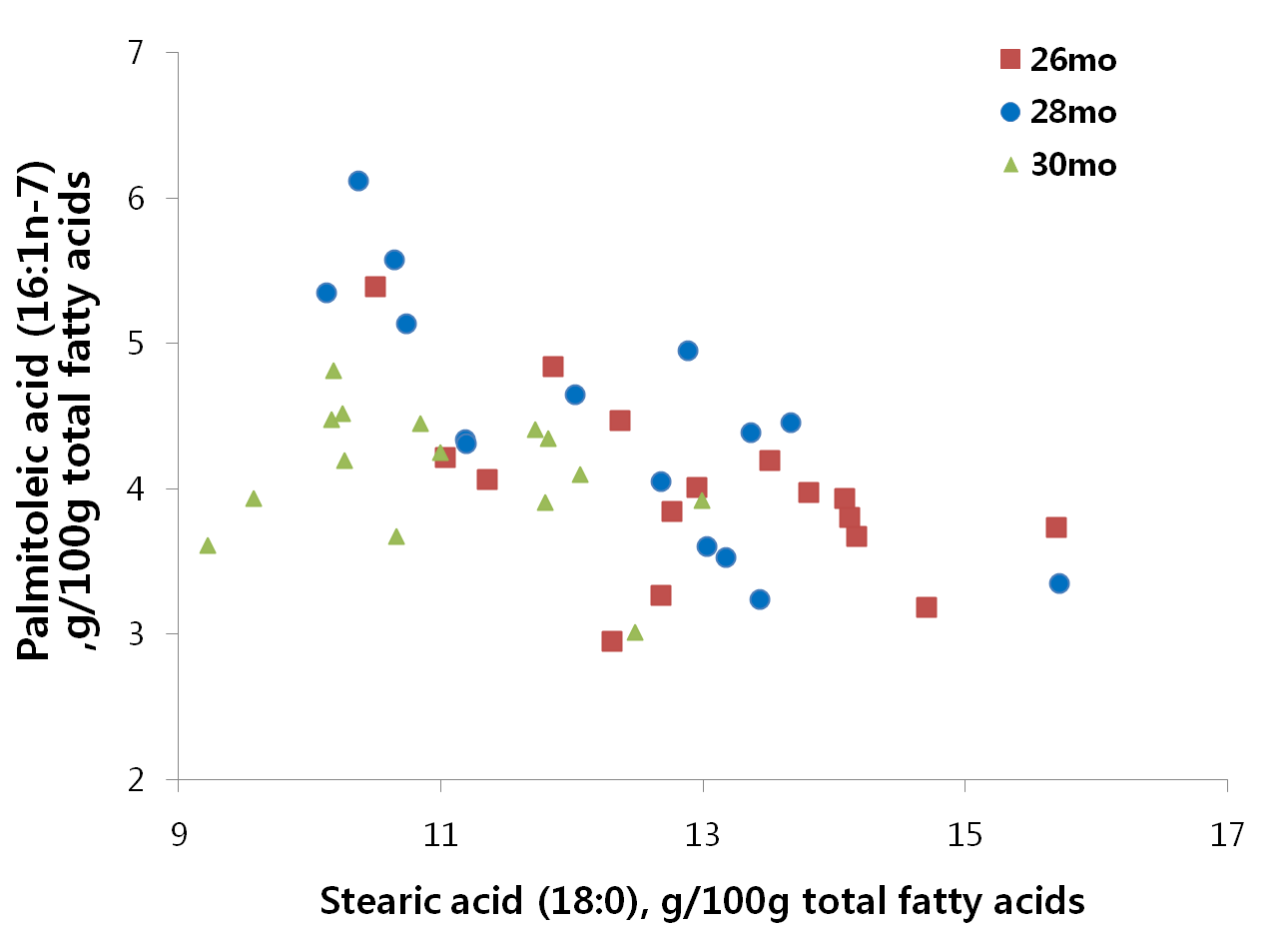 Palmitoleic acid (16:1n-7) as a function of stearic acid (18:0) in intramuscular adipose tissue of Hanwoo steers fed high-energy diet to three different endpoints.