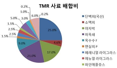 Formulation of experimental Total Mixed Rations