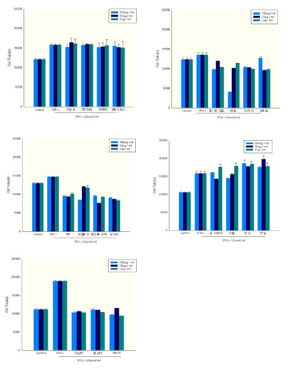 Cell viability of water extracts of medicinal herbs and agricultural by-products