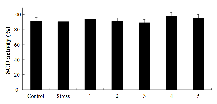 Superoxide dismutase (SOD) activity in liver of rat supplemented with medicinal herbs