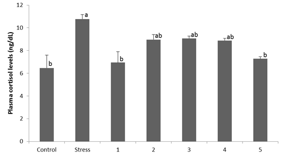 Cortisol level in plasma of rat supplemented with medicinal herbs