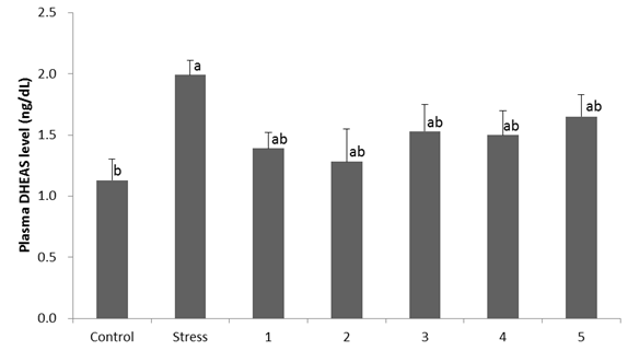 DHEAS level in plasma of rat supplemented with medicinal herbs