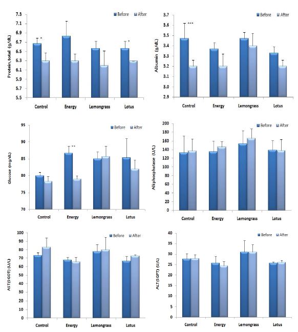 Blood protein, albumin, glucose, alkphosphatase, AST and ALT composition of Hanwoo heifer supplemented with energy, lemongrass and lotus during estrus synchronization