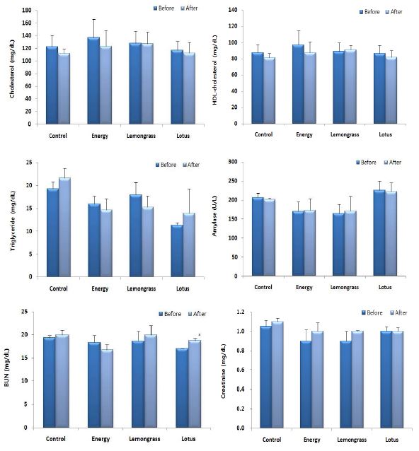 Blood cholesterol, HDL-cholesterol, triglyceride, amylase, BUN and creatinine composition of Hanwoo heifer supplemented with energy, lemongrass and lotus during estrus synchronization