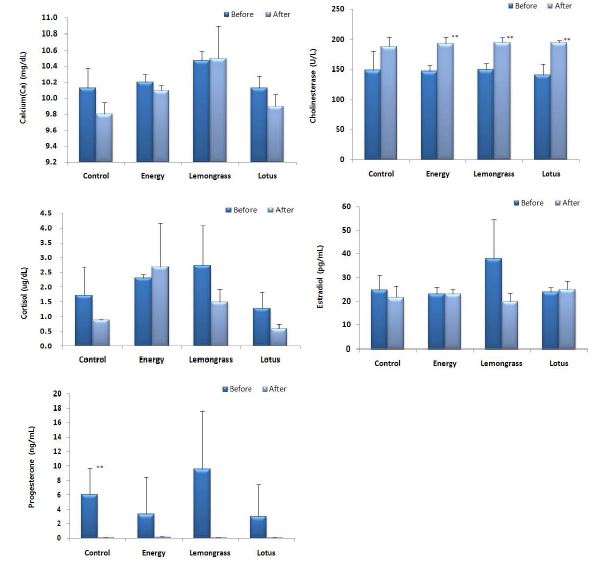 Blood calcium(Ca), cholinesterase, cortisol, estradiol and progesterone composition of Hanwoo heifer supplemented with energy, lemongrass and lotus during estrus synchronization