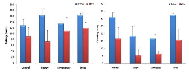 Eating and drinking behavior of Hanwoo heifer supplemented with energy, lemongrass and lotus during estrus synchronization