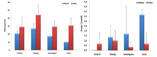 Walking and jump behavior of Hanwoo heifer supplemented with energy, lemongrass and lotus during estrus synchronization