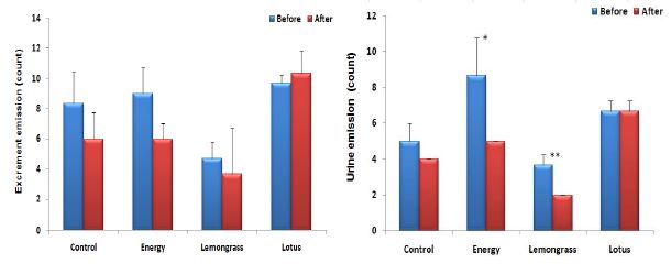 Excrement emission and urine emission behavior of Hanwoo heifer supplemented with energy, lemongrass and lotus during estrus synchronization