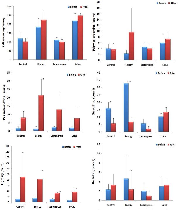 Self grooming, pairwise grooming, pudenda sniffing, scratching, fighting and bar licking behavior of Hanwoo heifer supplemented with energy, lemongrass and lotus during estrus synchronization