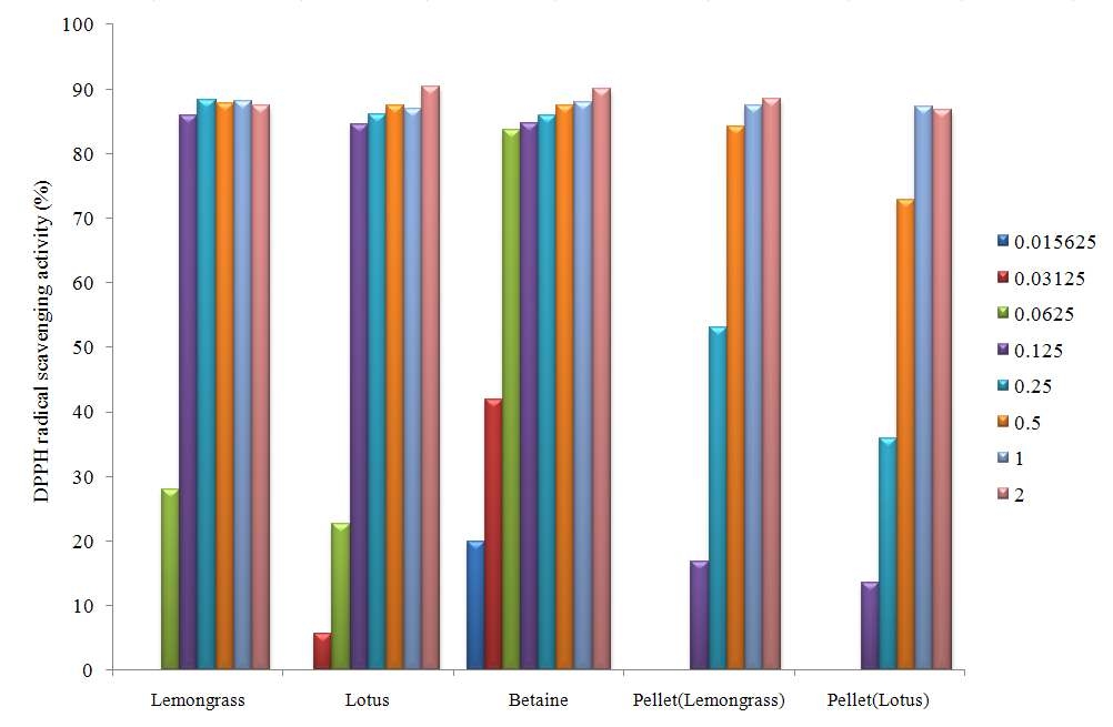 DPPH radical scavenging activity of lemongrass and lotus before and after pelleting